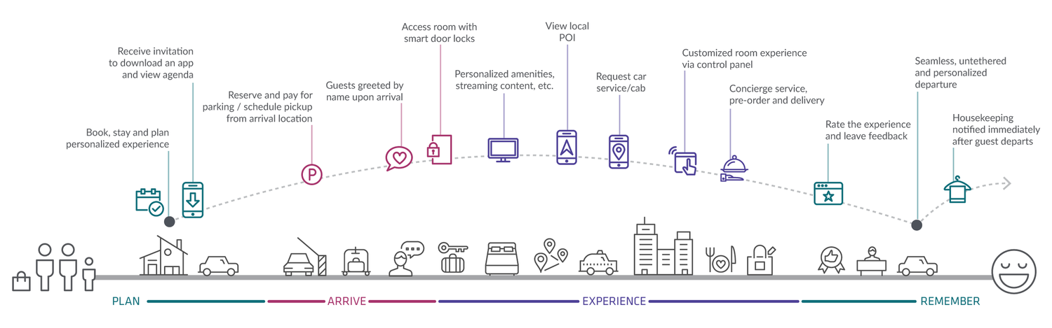 Plan, Arrive, Experience and Remember (PAER) applied to a hospitality experience