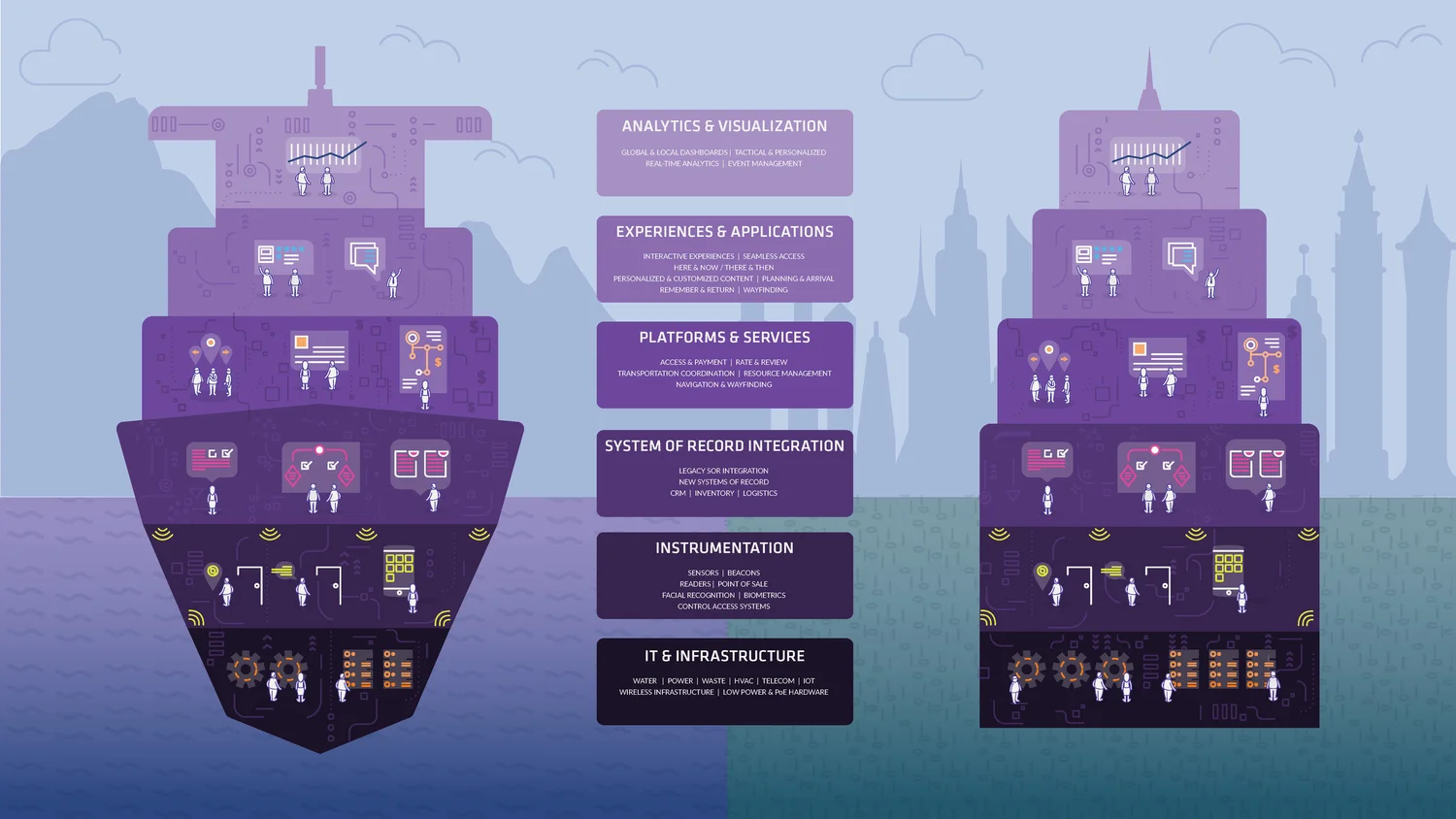 The venue—ship or building—as an experience platform